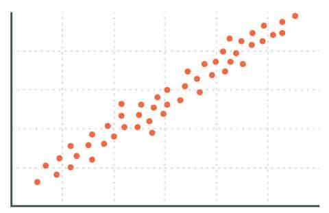 正相关负相关线性相关无关指数相关离群值显而易见,散点图是一种应用