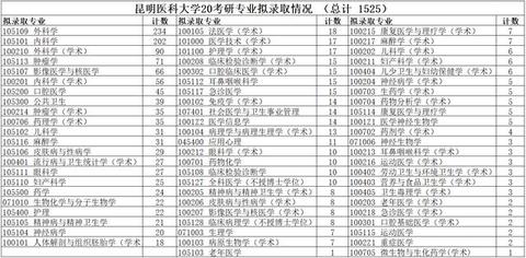 贊同了該文章 山西醫科大學共進行了5批次網絡遠程複試,累計複試調劑