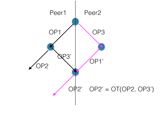 Operational Transformation算法图解- 知乎