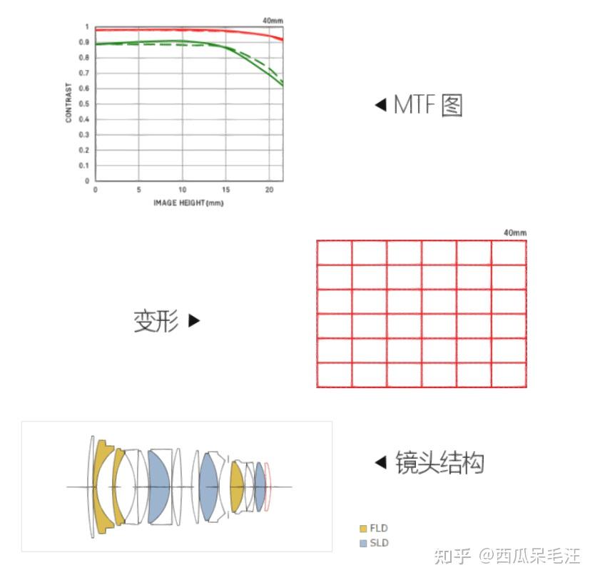 Sigma收購鏡頭