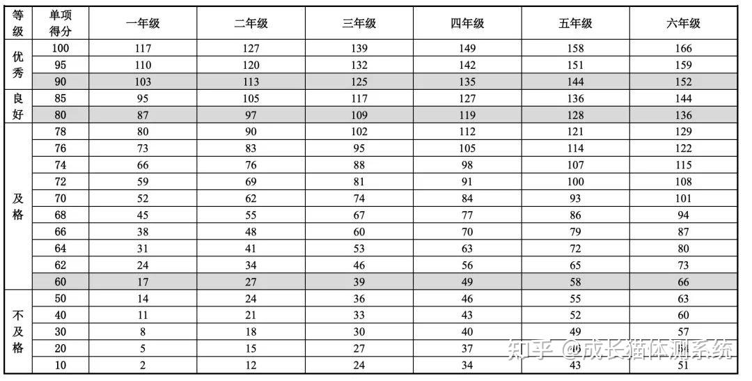 女生一分鐘跳繩單項評分表(單位:次)小學三~六年級,1分鐘仰臥起坐評分