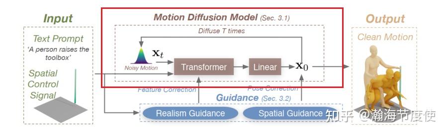 论文解读《OmniControl: Control Any Joint at Any Time for Human Motion ...