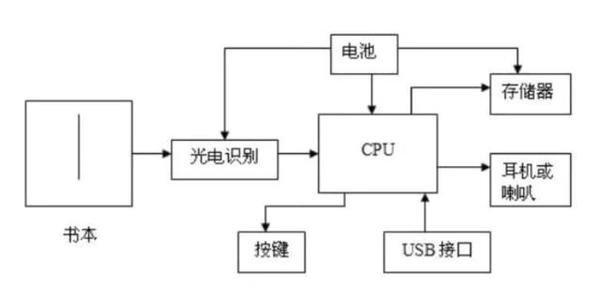 点读笔的工作原理是什么 知乎