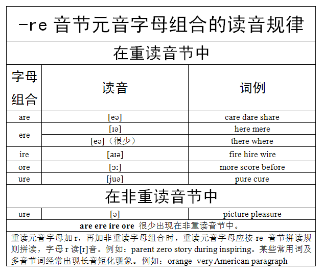 字母及字母組合的發音規律