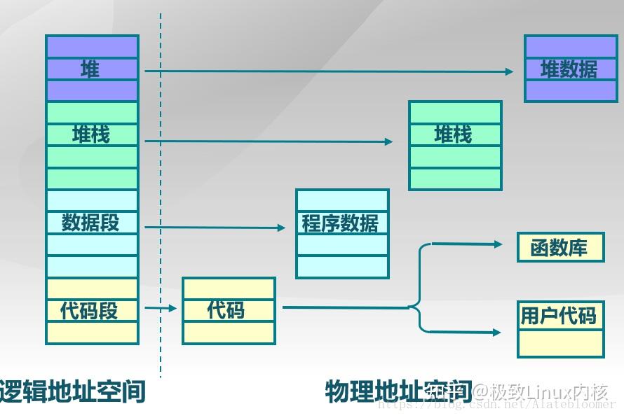地址空间与内存分配详解! - 知乎