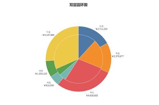 操作技巧如何制作tableau中的圆环图