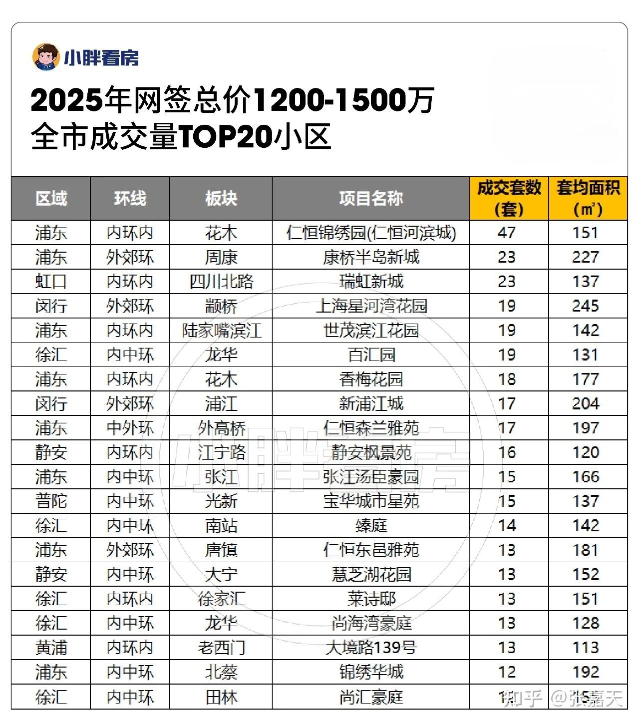 2025年上海二手房小区成交TOP榜单 - 知乎