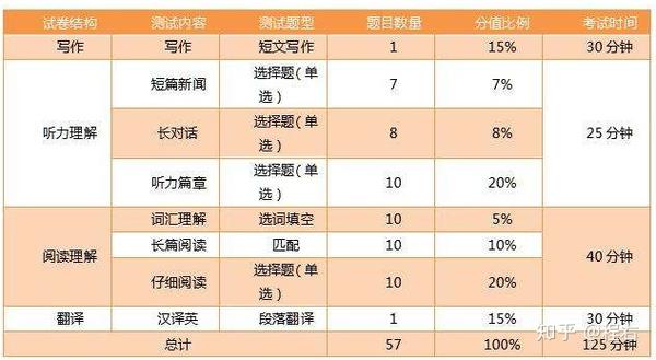 英语基础差，怎么备考四级才能通过 知乎