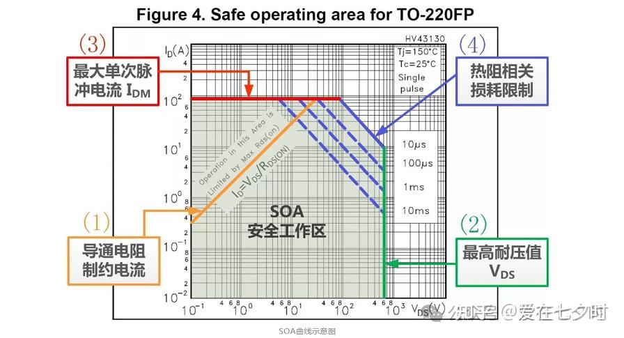 半导体功率器件安全工作区（SOA）的详解； - 知乎