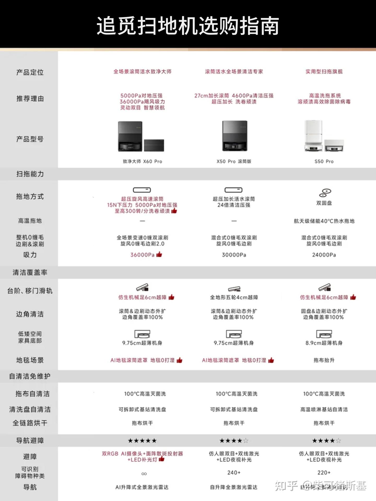 2026扫地机怎么选不踩雷?一文看懂,追觅X60pro、X50Pro滚筒版、S50 Pro哪款最适合你!大户型/养宠家庭/懒人必看
