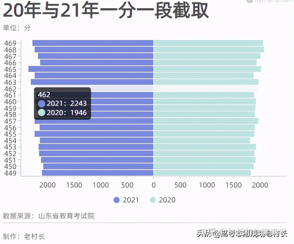 我對比了今年和去年的山東高考情況我有如下幾個思考