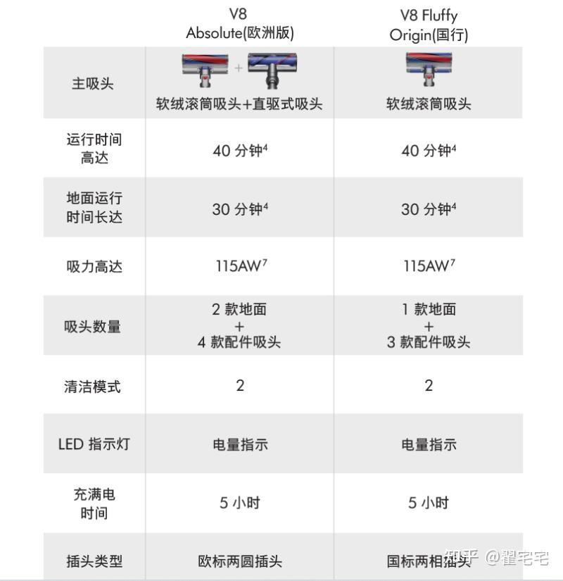 v8 v10 v11 v12 v15各型号区别|2024年戴森吸尘器选购指南 翟宅宅
