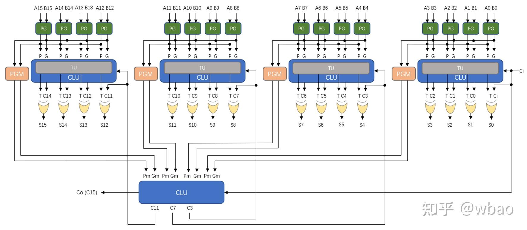 16位两级超前进位加法器的Verilog实现及时延分析 - 知乎