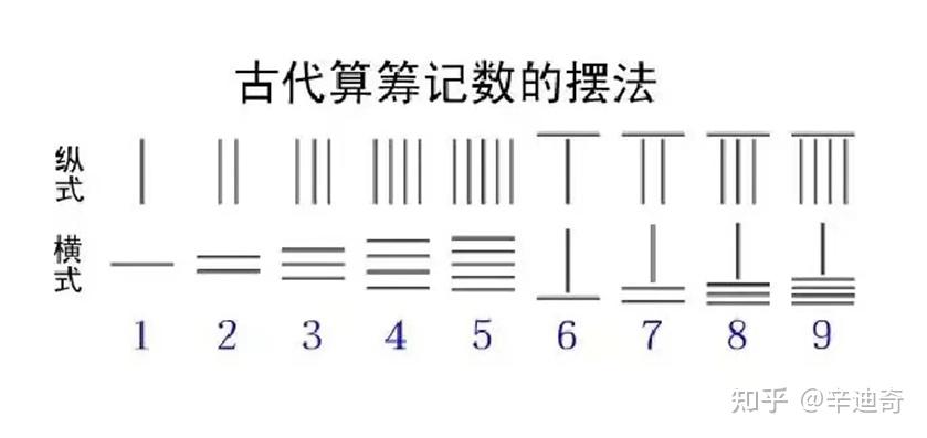 中国古代数学史简介 - 知乎
