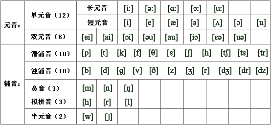 注意元音字母:a,e,i,o,u.2.