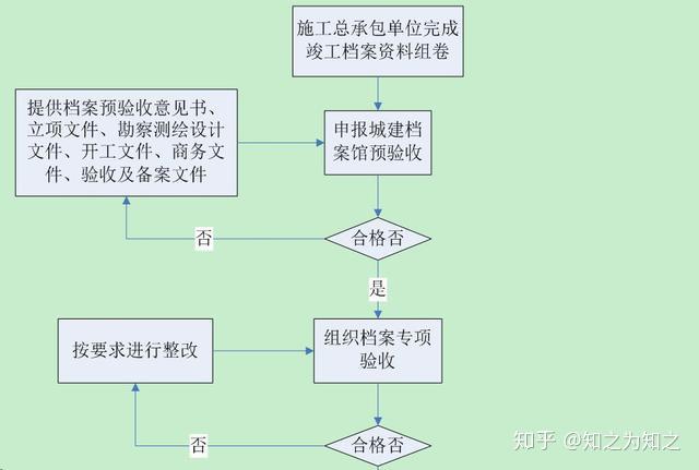 67交房專項驗收流程