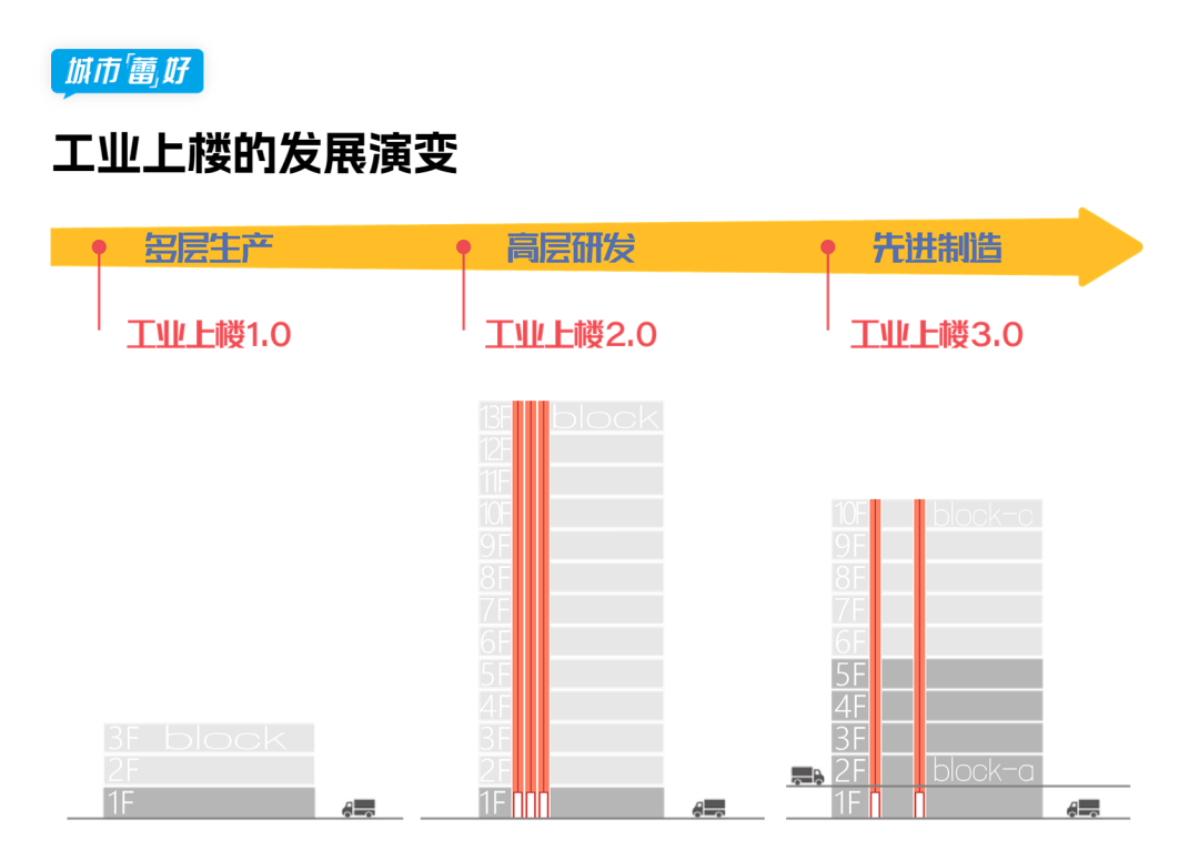 “上下游”变“上下楼”?一文看懂“工业上楼”的过往今昔 - 知乎