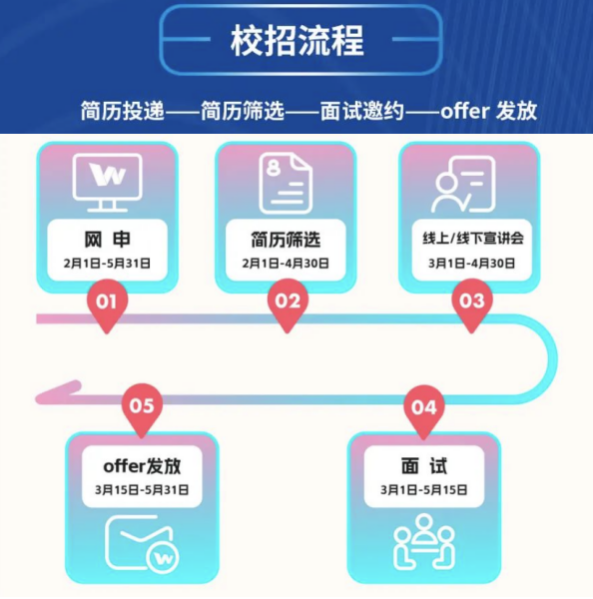 无忧传媒免笔试图片来源:万得官微万得校招流程简化,最快一天拿offer