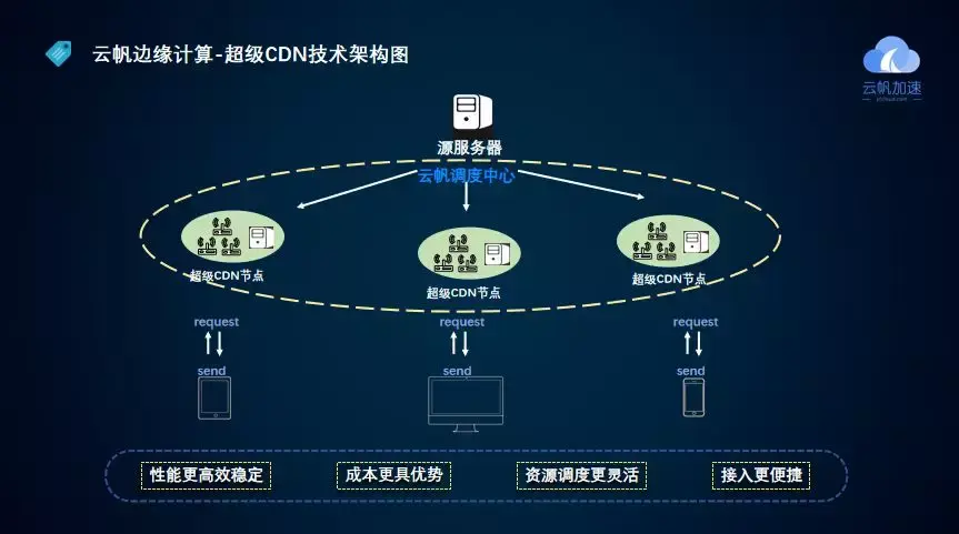 雲帆邊緣計算產品已落地助力5g智能化網絡