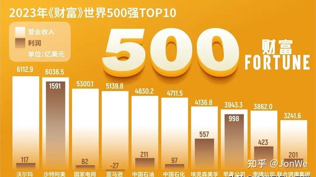 2023年《财富》世界500强正式揭晓:全球企业竞争情况,怎么看? - 知乎