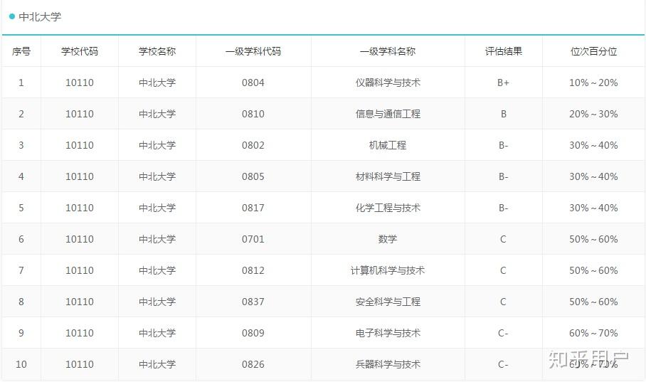 如何评价百度贴吧211吧里中北大学、昆明理