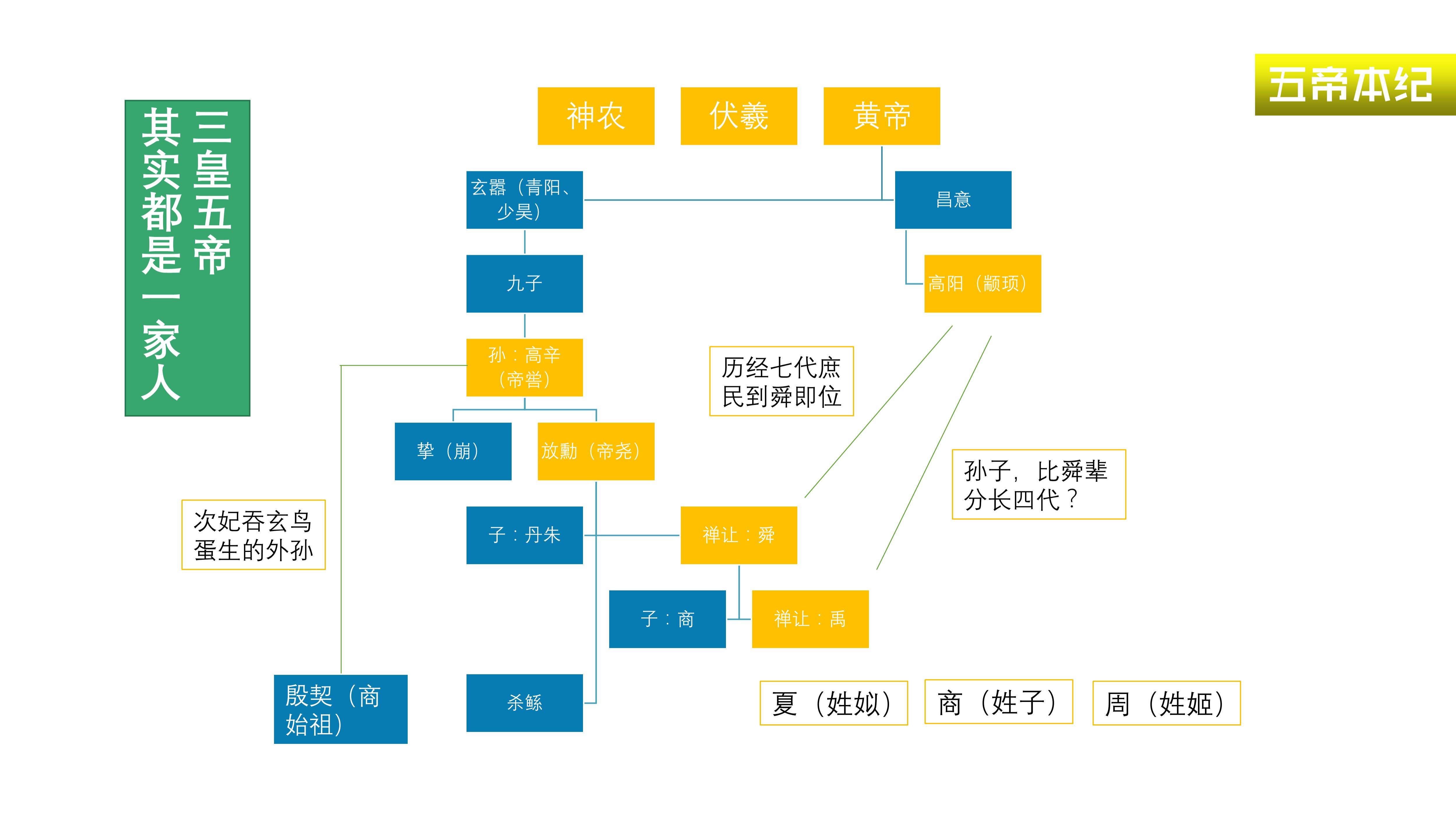 《史记·五帝本纪》——中国版《百年孤独》