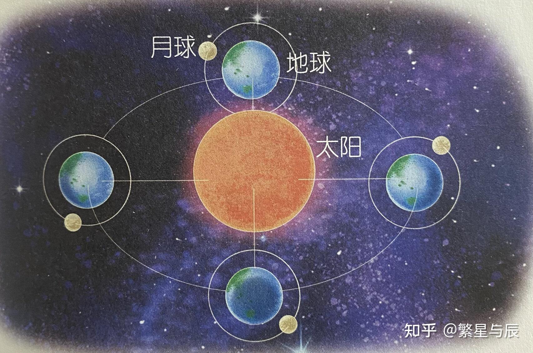 为什么月球绕地球公转一周要27.3天，而满月与满月的间隔则是29.5天？ - 知乎