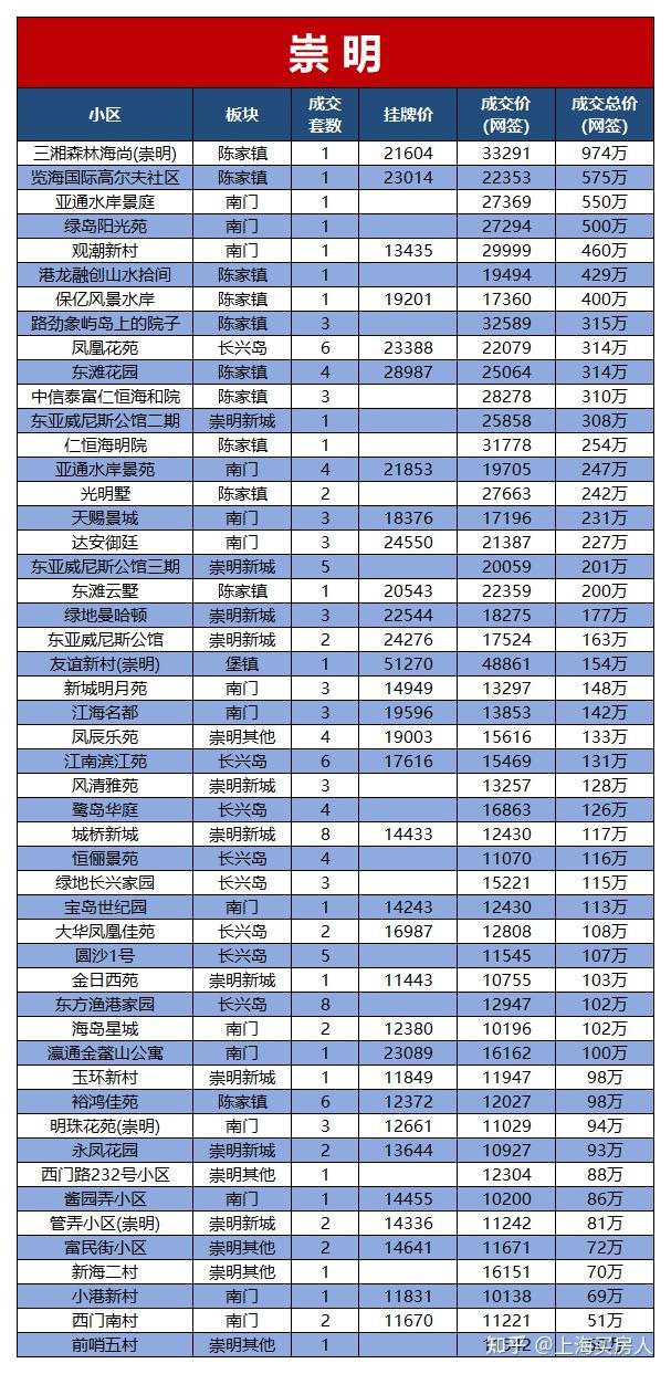 20774套!上海16区二手房6月挂牌及网签价出炉! - 知乎