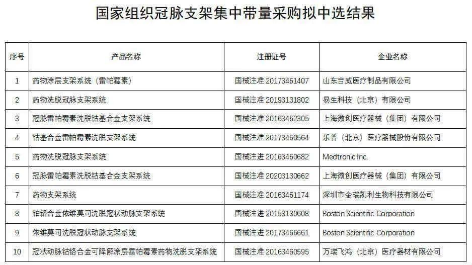 上万的心脏支架现在只要700块