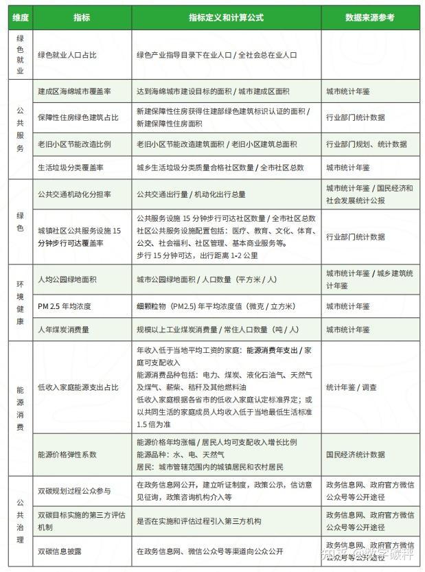 公平普惠的碳达峰碳中和社会影响评估-国际经验和指标体系（三）：城市碳达峰碳中和规划的社会影响评估（SIA）指标体系 - 知乎
