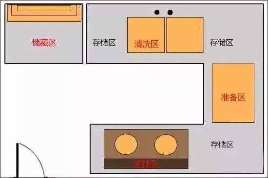 橱柜主要有三个功能分区 洗涤区