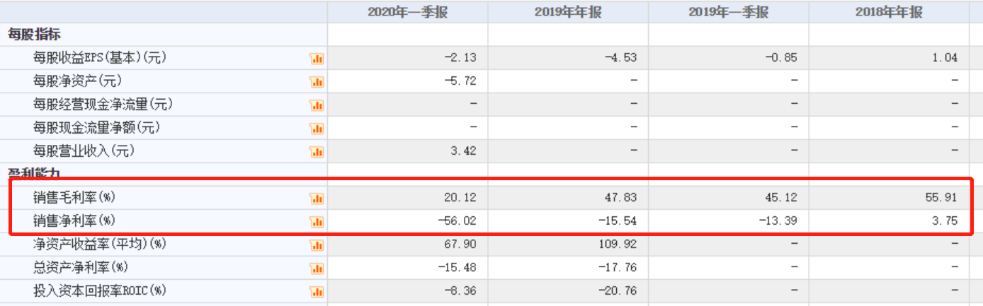 至於盈利能力方面,美聯英語同樣處於高速下滑的階段.