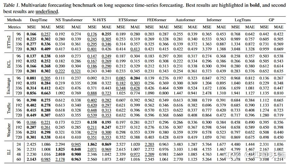 DeepTime: Learning Deep Time-index Models for Time Series Forecasting - 知乎