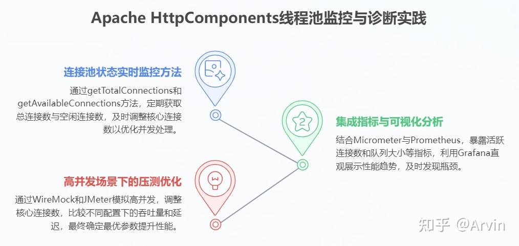 从高并发实战看 Apache HttpComponents 线程池核心原理：架构设计与最佳实践 - 知乎