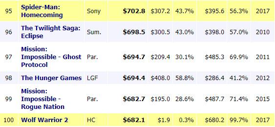 8月16日前,BoxOfficeMojo 全球票房榜没显示《