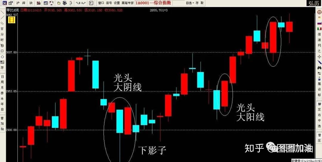 第二天跳空低开,收一根中阳或大阳线,它的收盘价与前一天的阴线的收盘