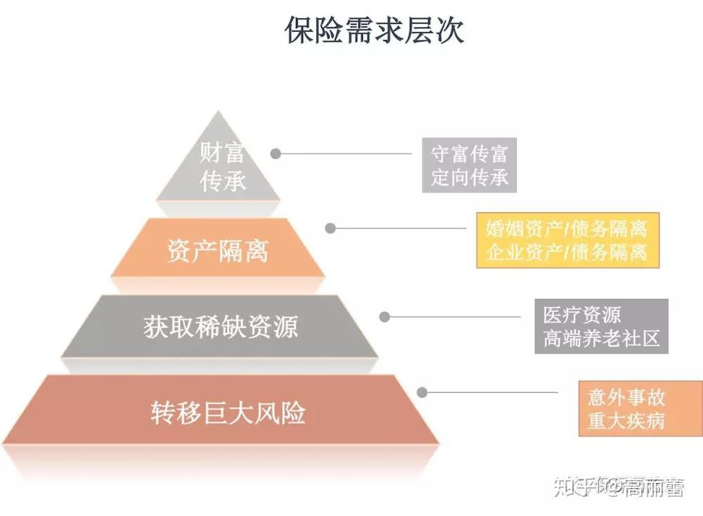 二,保险需求层次