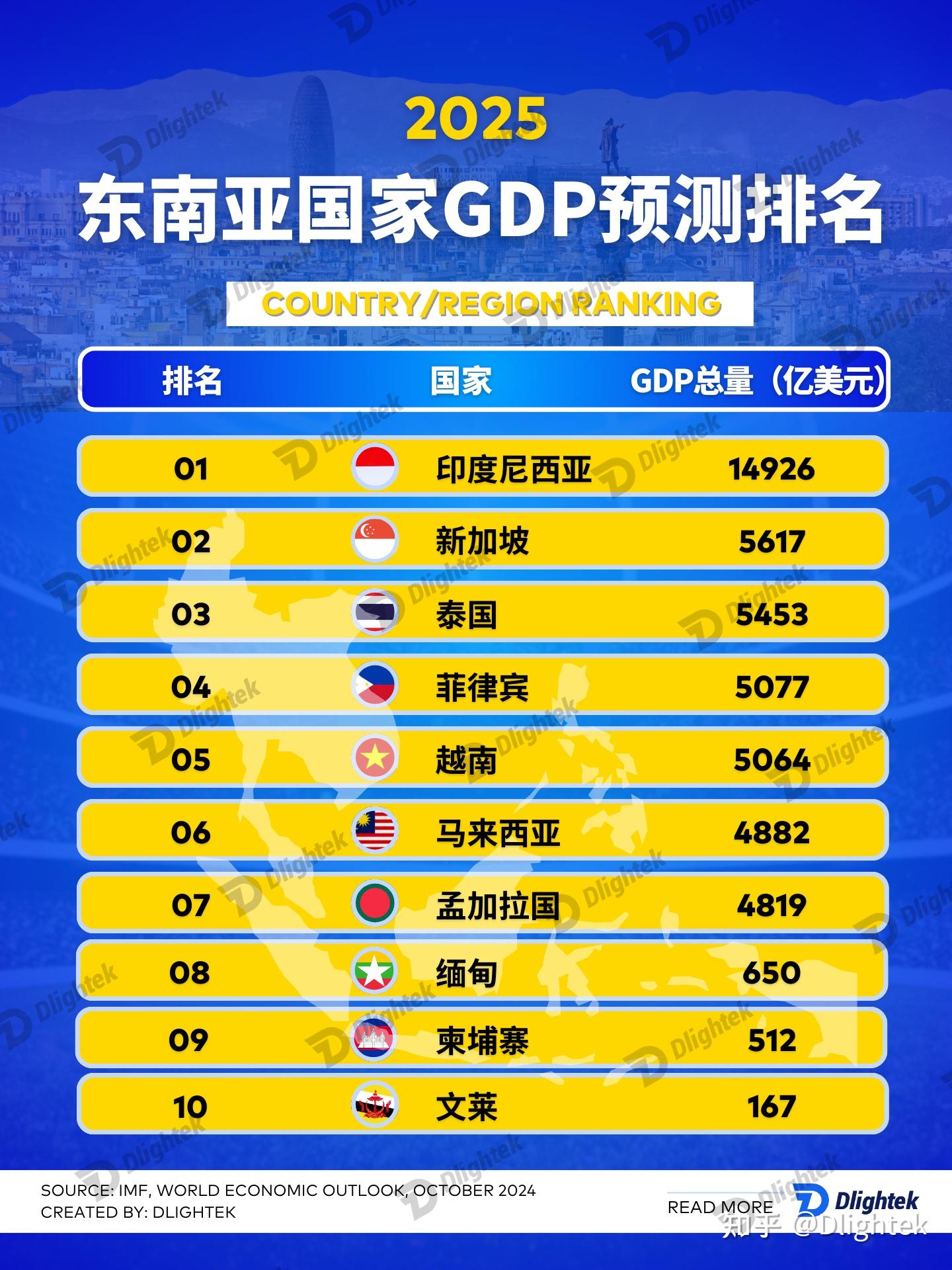 2025年东南亚国家GDP总量预测排名- 知乎