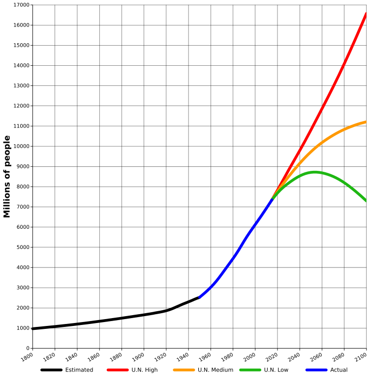 预估2100年人类人口_人类进化图(3)