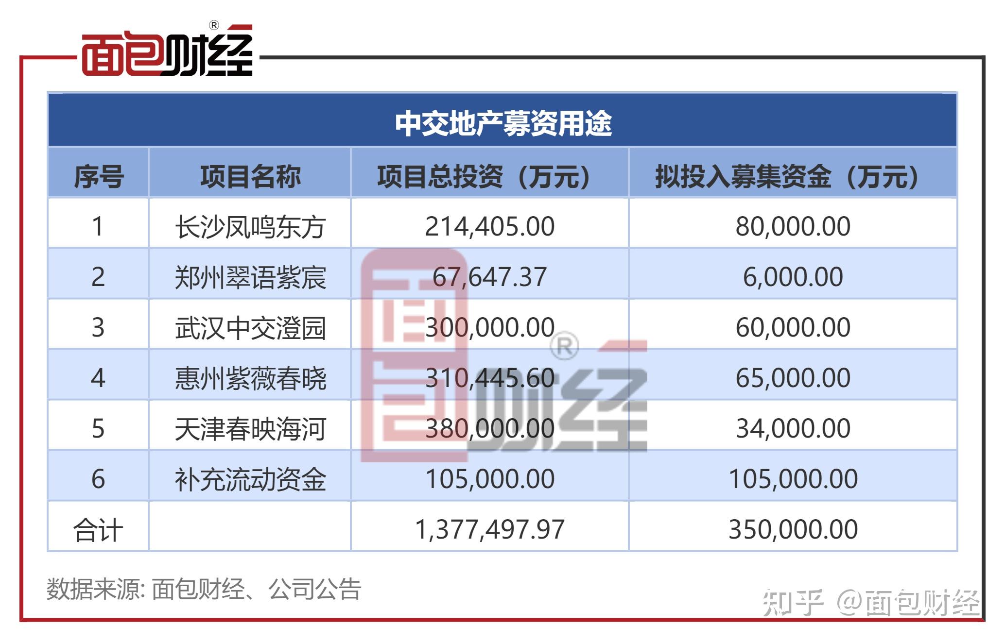 中交地产:拟向控股股东等募资不超35亿元 用于郑州、长沙等地项目 - 知乎