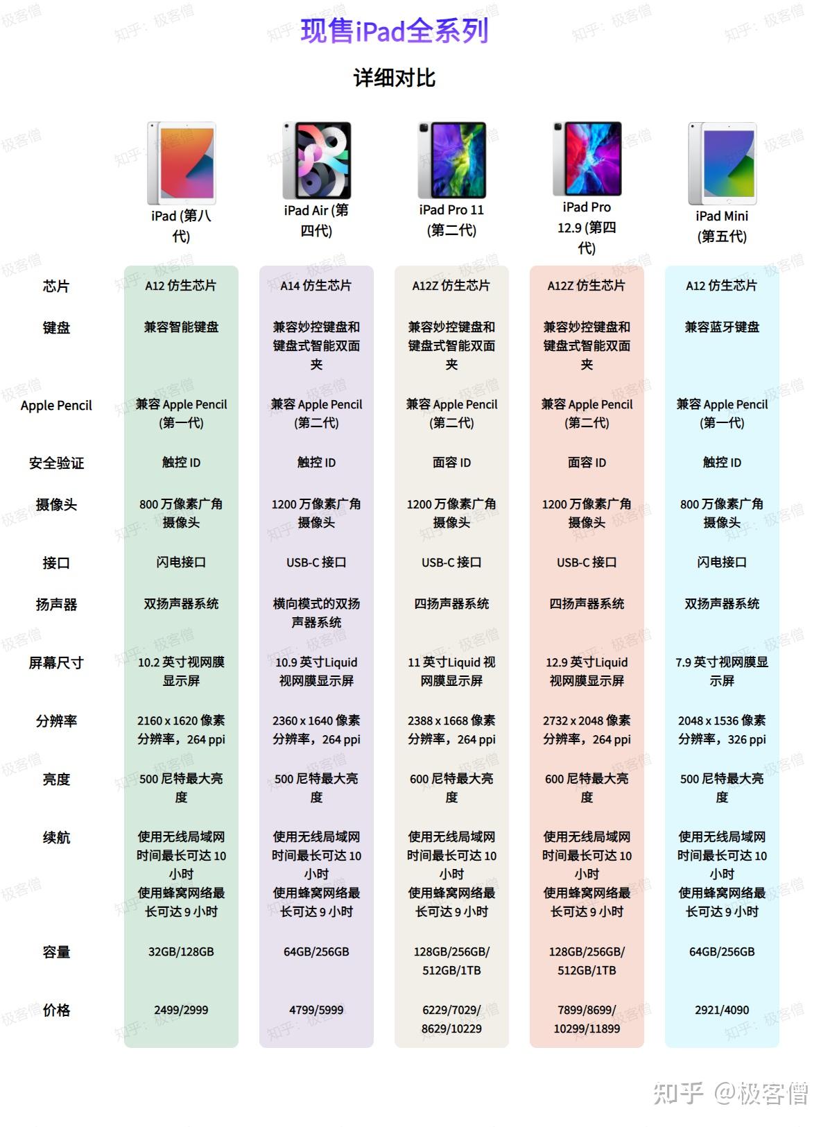 我是在校大学生,准备入手ipad air4或可能存在的ipadmini6,想知道64g