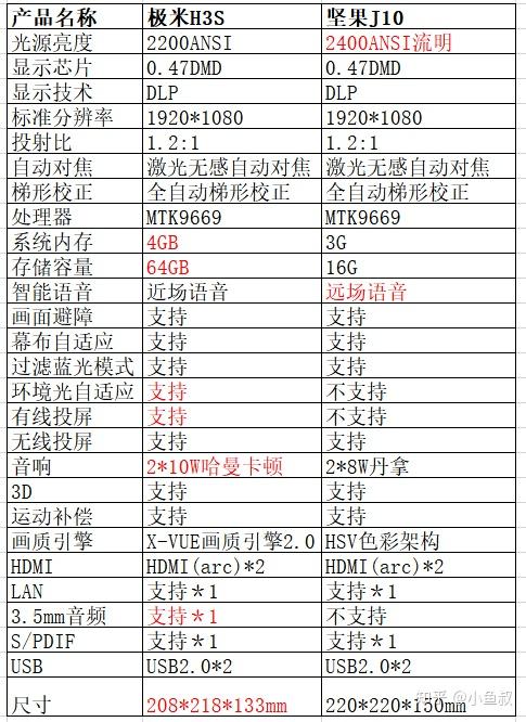 坚果j10参数图片