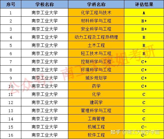 南京工業大學考研專業等級排行榜請查收