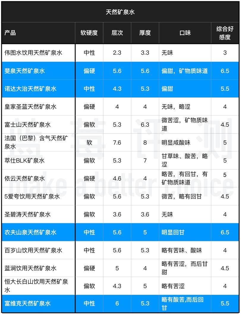 市面上的瓶装水到底谁才值得再来一瓶27款矿泉水横向评测