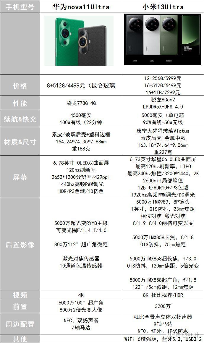 新发布的小米13ultra和华为nova11ultra怎么选? - 知乎