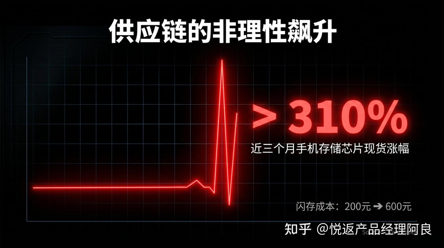 手机全面涨价,千元机真要消失了?