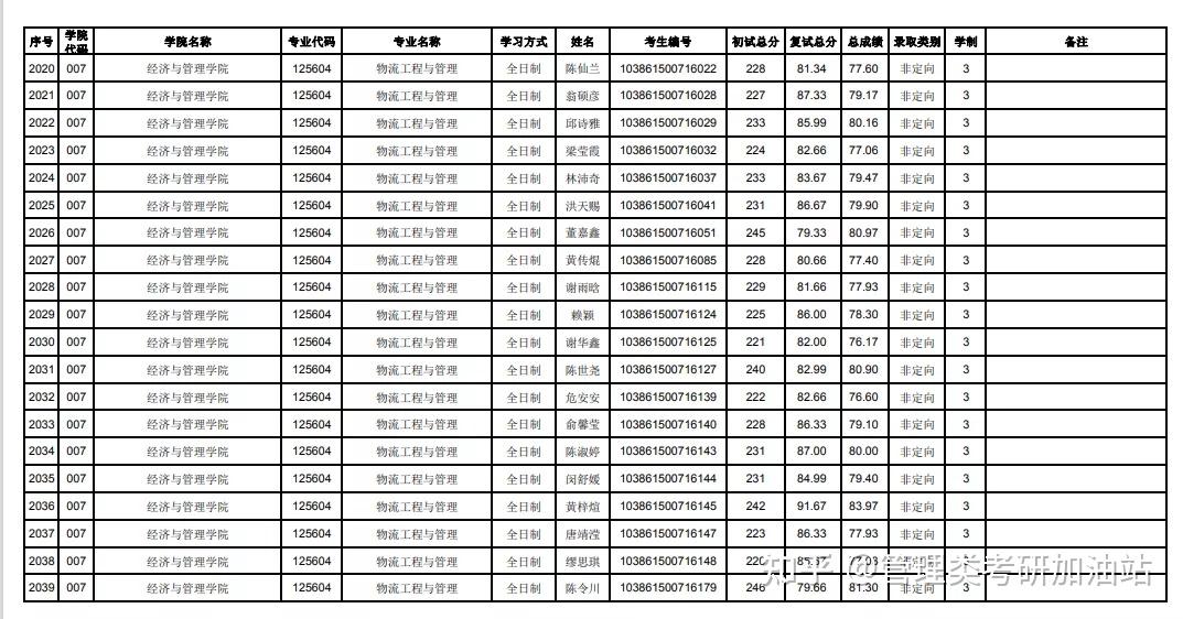 2021年考研錄取名單福州大學附分數線錄取名單