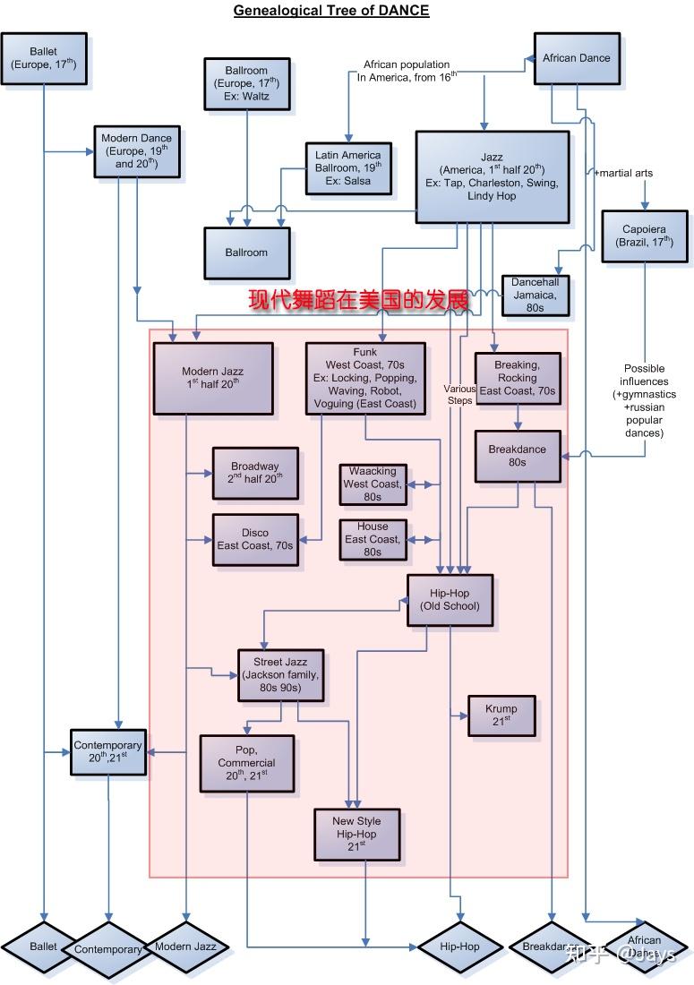 都市先锋舞蹈(Breaking, Locking, Popping, Hiphop, Vogue)的来源探究之一二 知乎