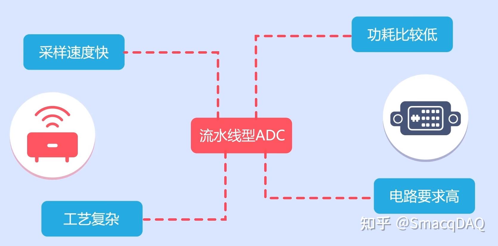几种ADC - 知乎