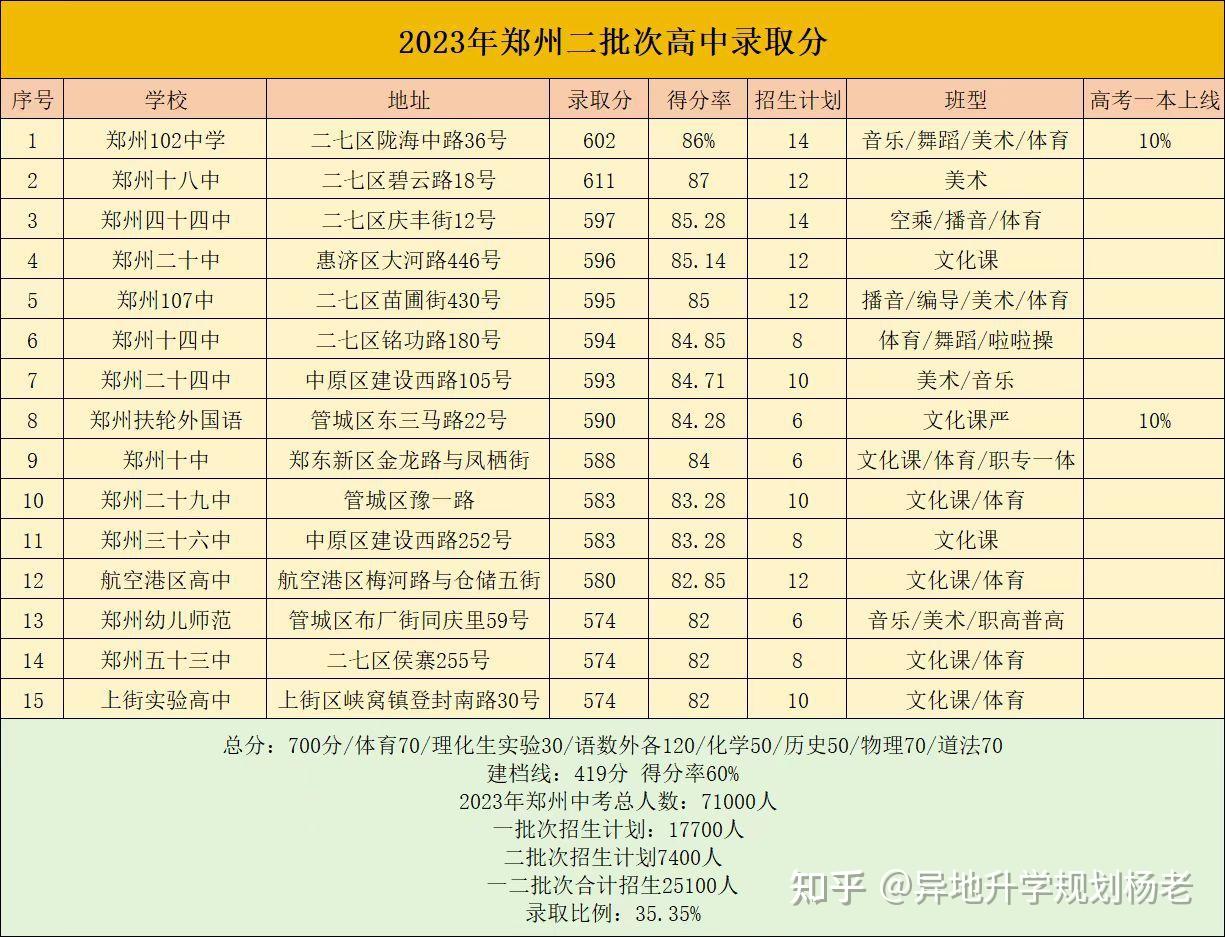 2023年郑州市第一批次高中和第二批次高中录取分数线